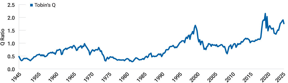 This line chart shows that the Tobin’s Q ratio has risen significantly in recent years. 