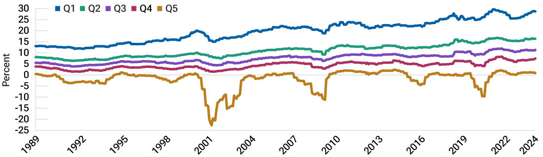 This line chart shows that the highest-earning 20% of firms in the S&P 500 have begun to move ahead of the rest in recent years.