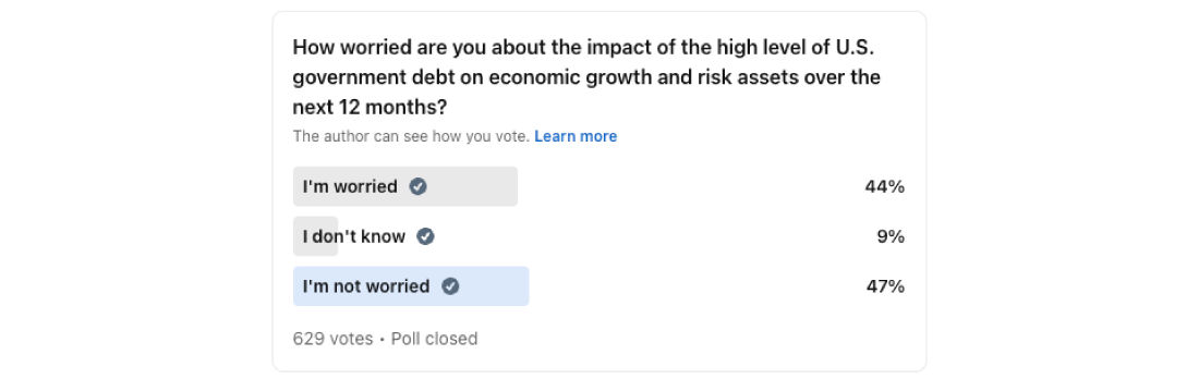 How worried are you about the impact of the high level of U.S. government debt on economic growth and risk assets over the next 12 months?