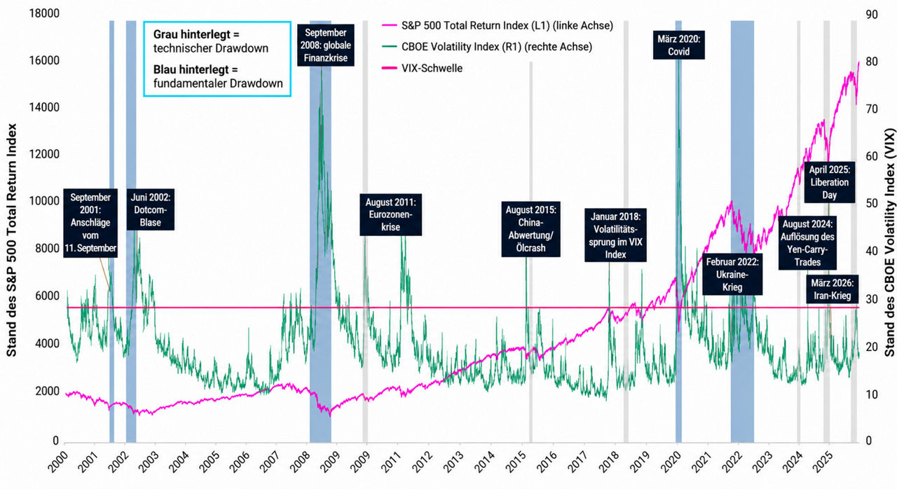 Major Market Drawdowns and Volatility Since 2000