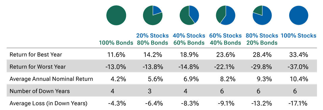 Chart shows how portfolios of stocks outperformed portfolios that included bonds over the last 30 years.