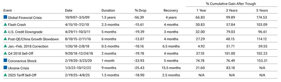 Table shows statistics of bear markets in history and recovery periods.