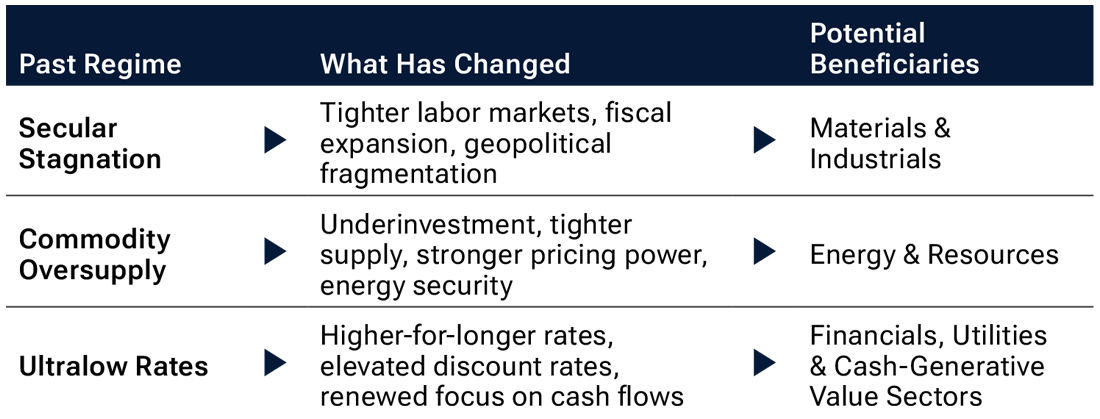 Three macro shifts supporting value investing