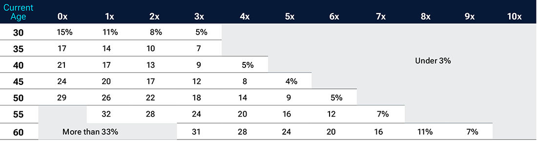 What percentage of my 
income should I save 
for retirement?