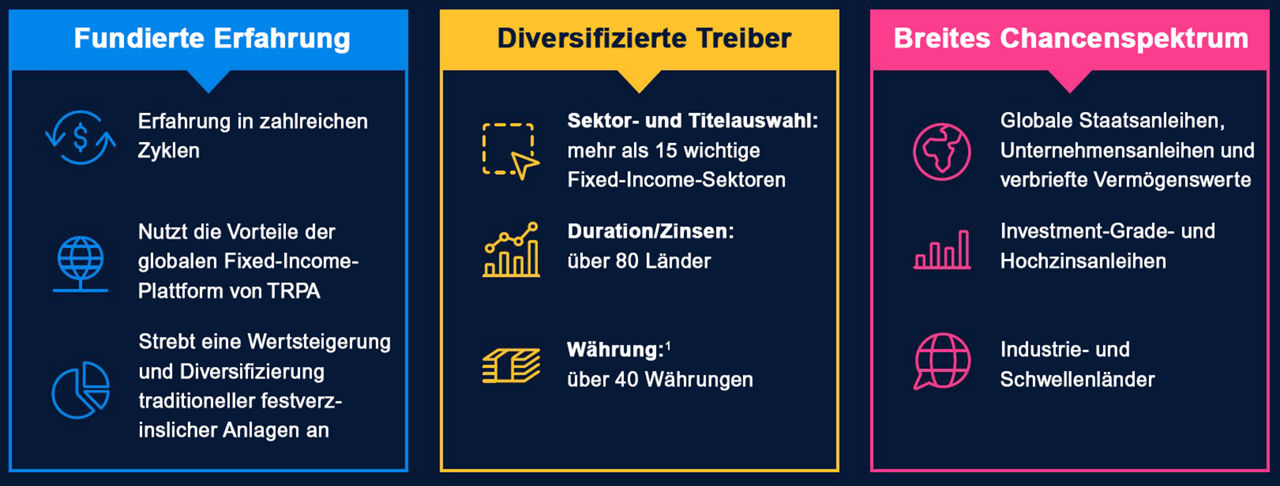 (Abb. 1) Ziel ist der Aufbau eines optimalen globalen Anleihenportfolios