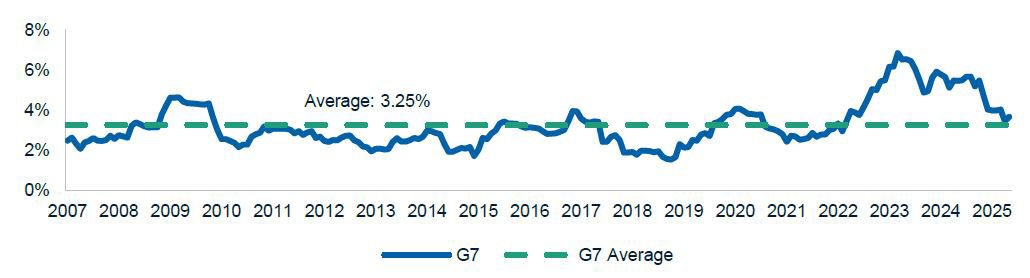 G7 rolling 12-month volatility