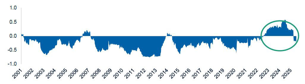Rolling 52-week correlation of the S&P 500 to US Treasury 10 year