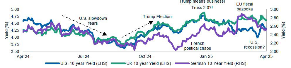 Yield paths of major sovereign markets
