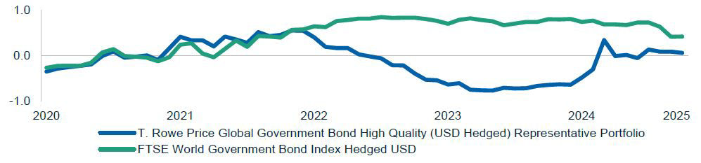 Rolling 12-month correlation with global equities