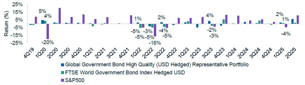 Historical quarterly returns