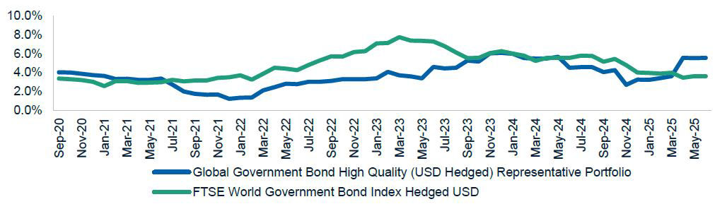 Rolling 12-month volatility