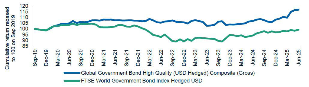 Cumulative performance