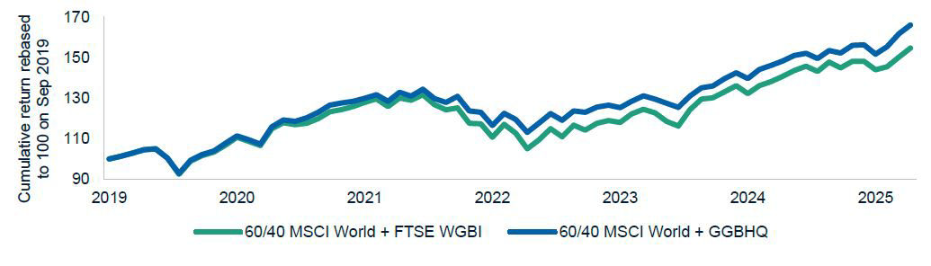 60/40 Cumulative performance