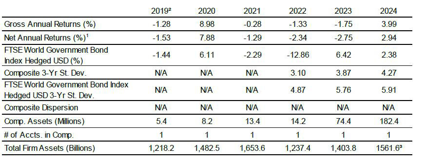 GIPS® Composite Report