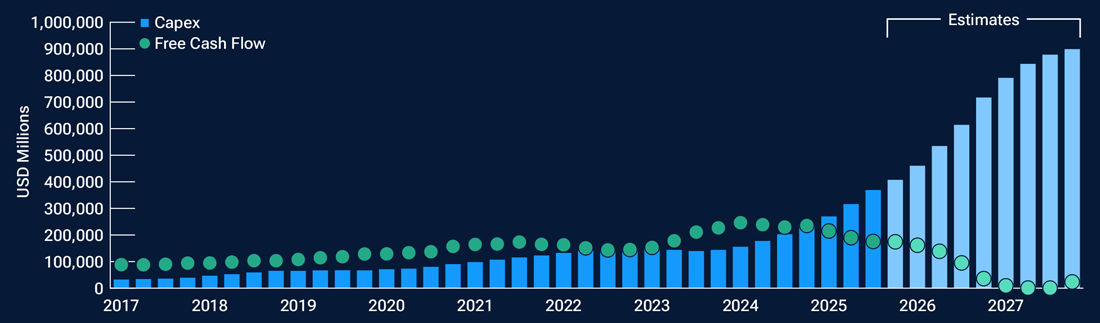 Chart showing hyperscaler capital expenditure rising sharply from 2017 to forecast levels in 2027, while free cash flow expectations peak and then decline, suggesting growing pressure from AI infrastructure spending.  The chart compares capital expenditure and free cash flow for major hyperscalers over time. Capital expenditure rises steadily before accelerating sharply in the forecast period, reflecting the significant investment required to build AI infrastructure. At the same time, free cash flow expectations weaken, suggesting that higher AI-related spending may pressure cash generation and margins. The chart supports the argument that large-cap technology companies may be becoming more capital intensive, which could reduce their role as the sole drivers of market returns.