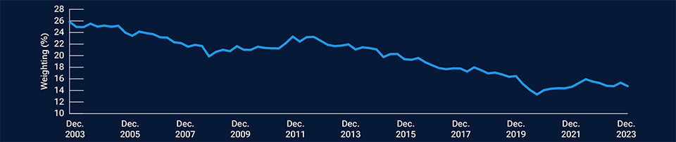 Line chart showing that the weighting to UK stocks in the MSCI EAFE Index remains high at 14.4% despite having fallen over the past decade.