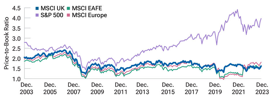 A line chart showing a significantly widening gap over the past decade between the valuations of the S&P 500 and the MSCI UK, the MSCI Europe and the MSCI EAFE indices.