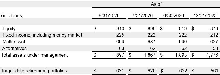 T. Rowe Price August 2026 Assets Under Management
