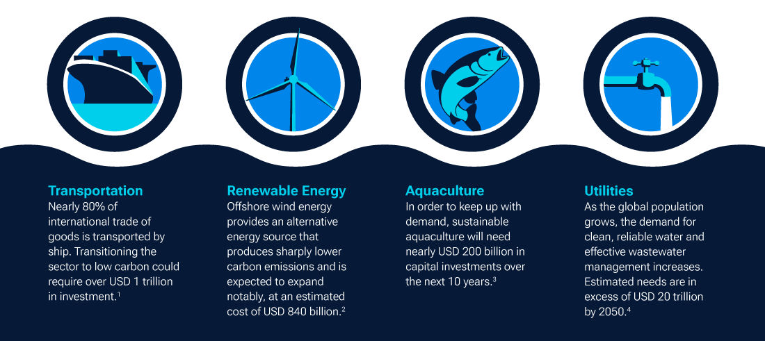 An infographic highlighting estimated financing needs in several sectors.