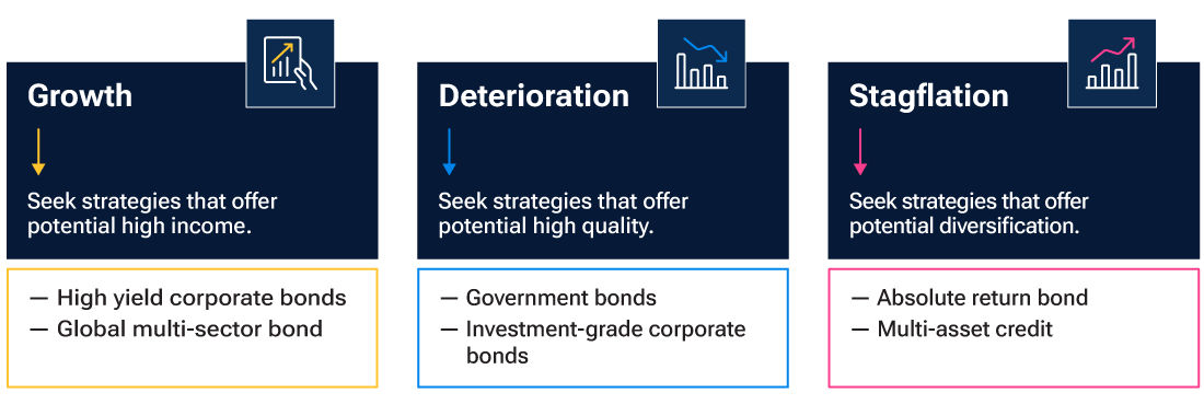 Bond solutions for a range of economic environments