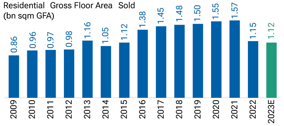 The bar charts show how China's latest deleveraging has hurt property, resulting in a sustained 30% drop in residential sales (gross floor area) since 2020. 