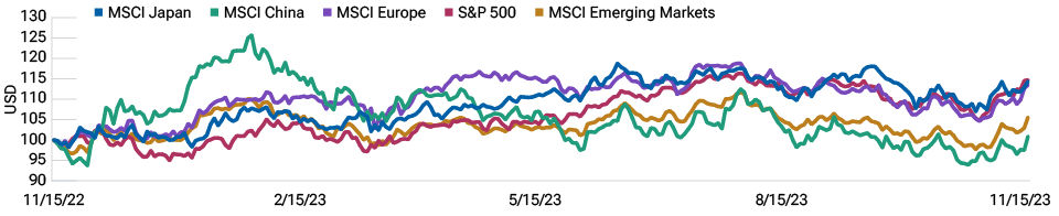 From their late October 2022 lows, Chinese stocks rallied along with other equity markets before peaking in February 2023. Since then, Chinese equities have weakened, underperforming other regions significantly. 