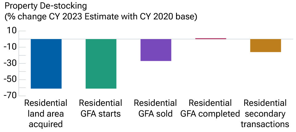 The bar charts show how China's latest deleveraging has hurt property, resulting in a sustained 30% drop in residential sales (gross floor area) since 2020. 