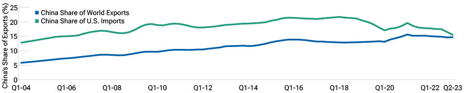 This chart shows that China's share of U.S. imports has fallen sharply since 2017, though its share of world exports has trended higher.