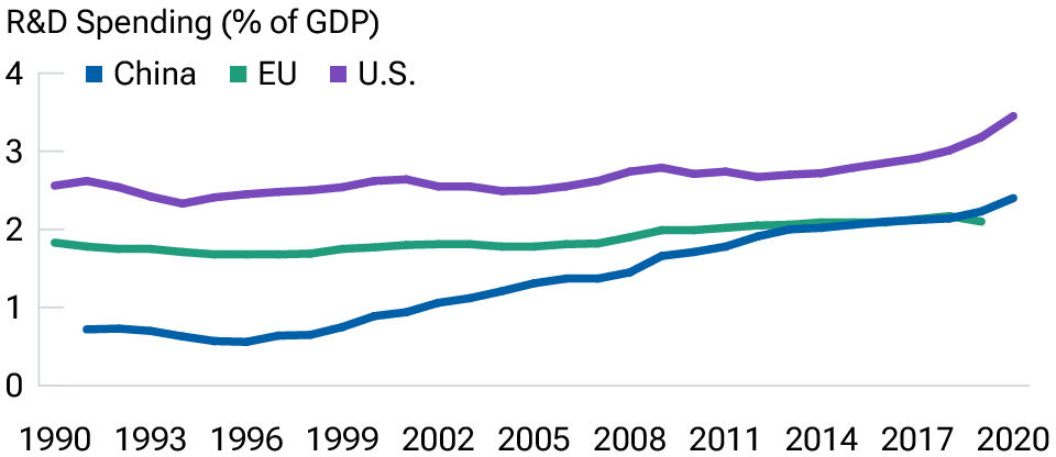 The left-hand chart shows that China's research and development spending (% of GDP) has risen rapidly since 2000, overtaking Europe in 2019 though remaining below the U.S. The right-hand chart shows that China's auto exports have surged since 2020 and are
