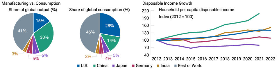 The two pie charts show that China's share of global consumption is much smaller than its share of global output. This may change, however, as the right-hand chart shows that China has much stronger trend growth in household per capita disposable income s