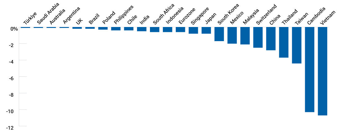 Estimated net effect on GDP of proposed tariff rates on select countries