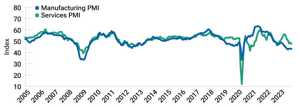Line chart showing that manufacturing PMIs seem to have reached a bottom, while services PMIs are still falling.