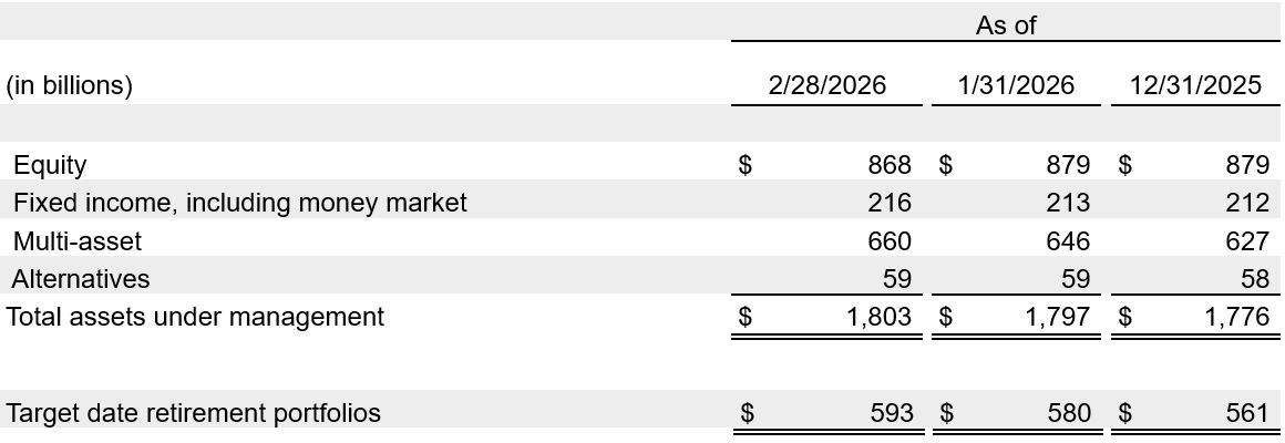 T. Rowe Price February 2026 Assets Under Management