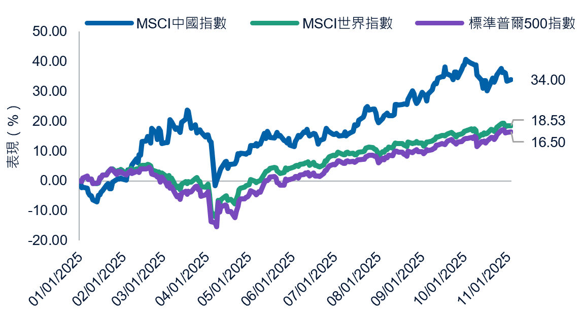 （圖1）自2025年1月1日起MSCI股票指數表現（以美元計算）