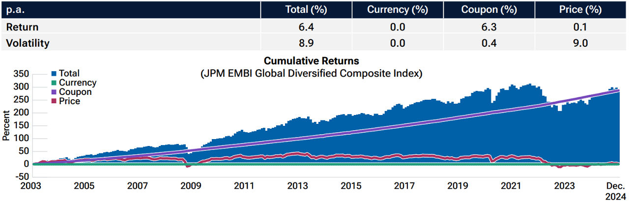 EM hard currency sovereign debt