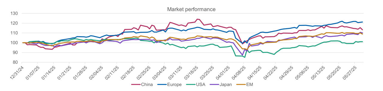 China (red line) remains one of the best performing equity markets year-to-date