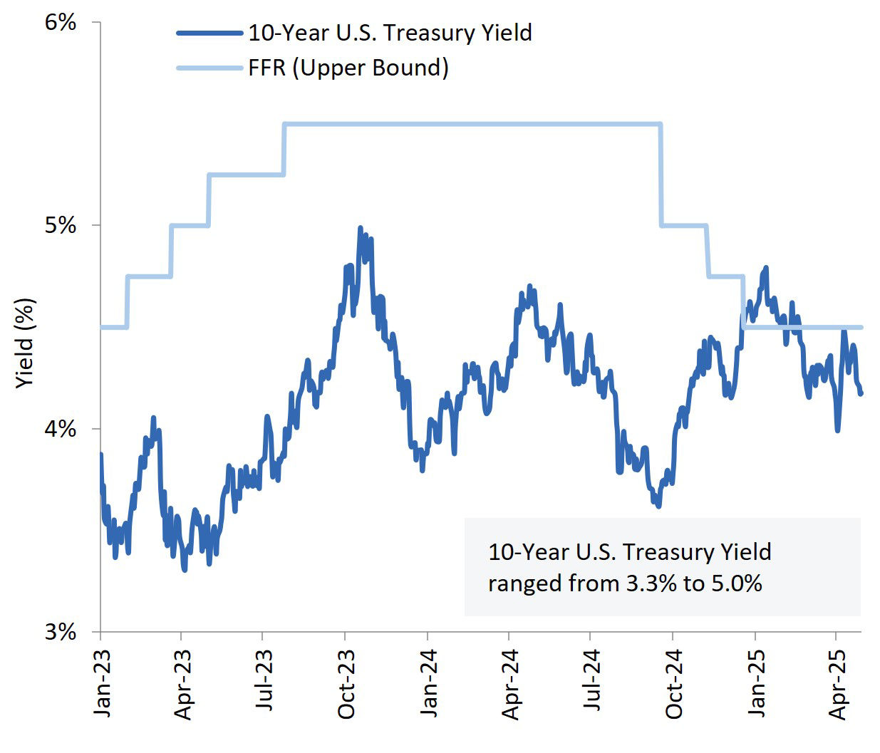 Fig. 1: Historical Interest Rate Environment