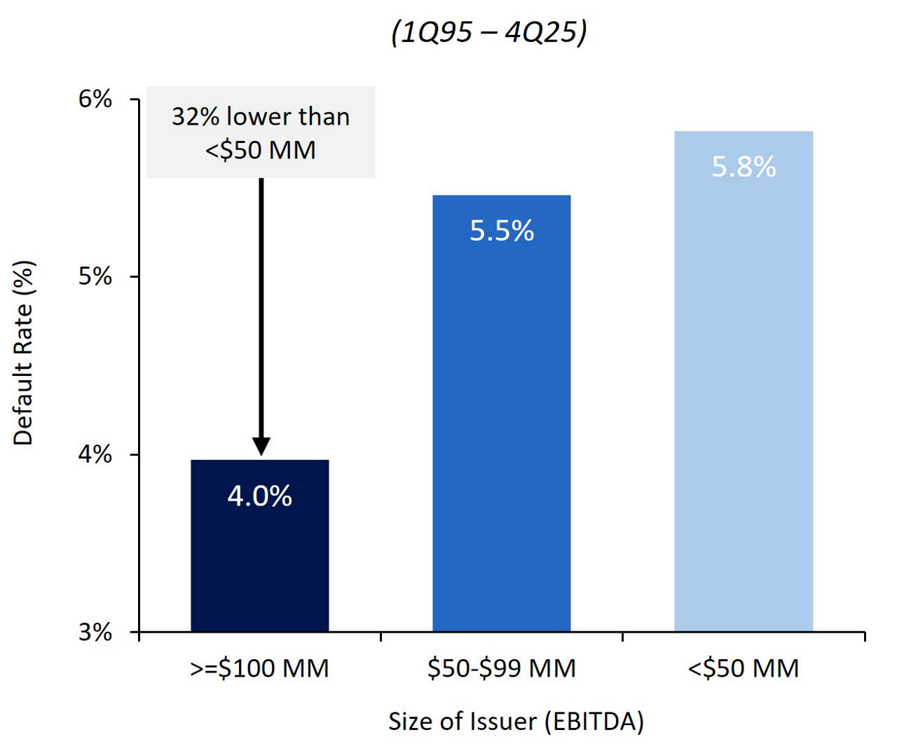 Fig. 1: Loan Defaults by Borrower Size in USD