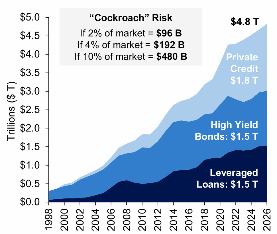 Fig. 1: Sizing U.S. Leveraged Finance Markets and “Cockroach” Risk