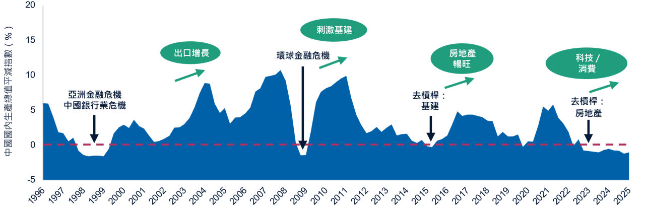 （圖2）中國國內生產總值平減指數按年%變動