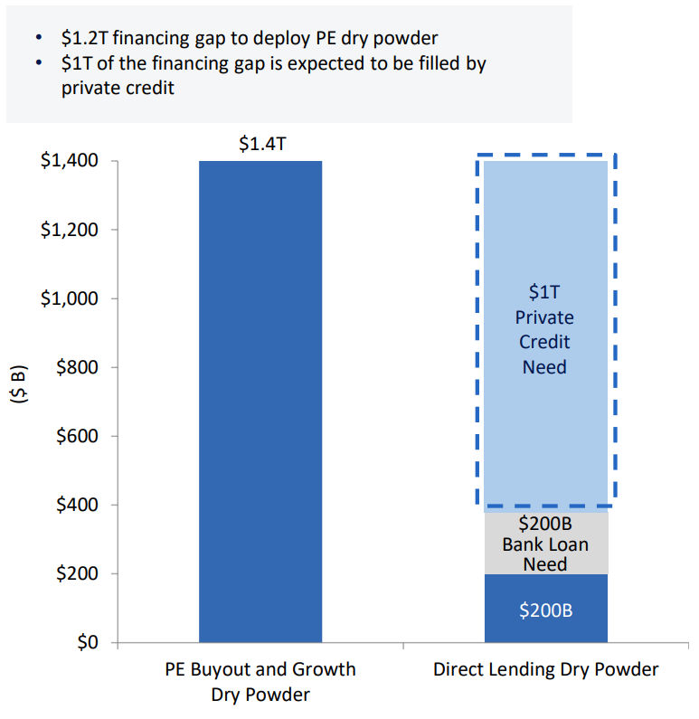 Fig. 2: Supply and Demand: Private Debt Financing Needs