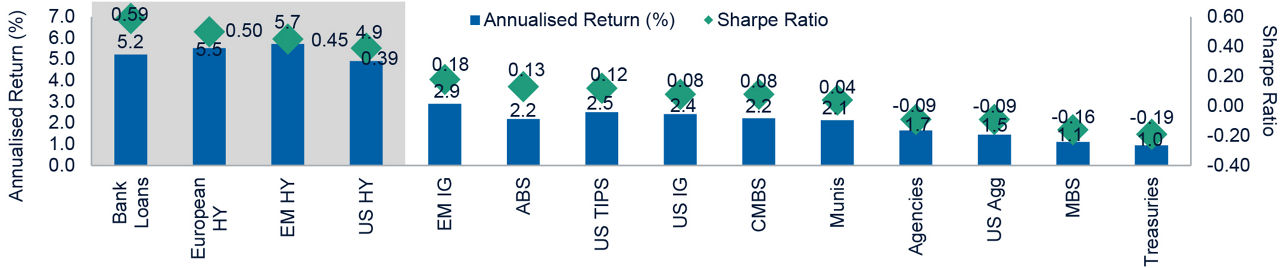 Global High Yield Diversified source of income and growth