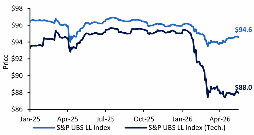 Fig. 2: Software Loans