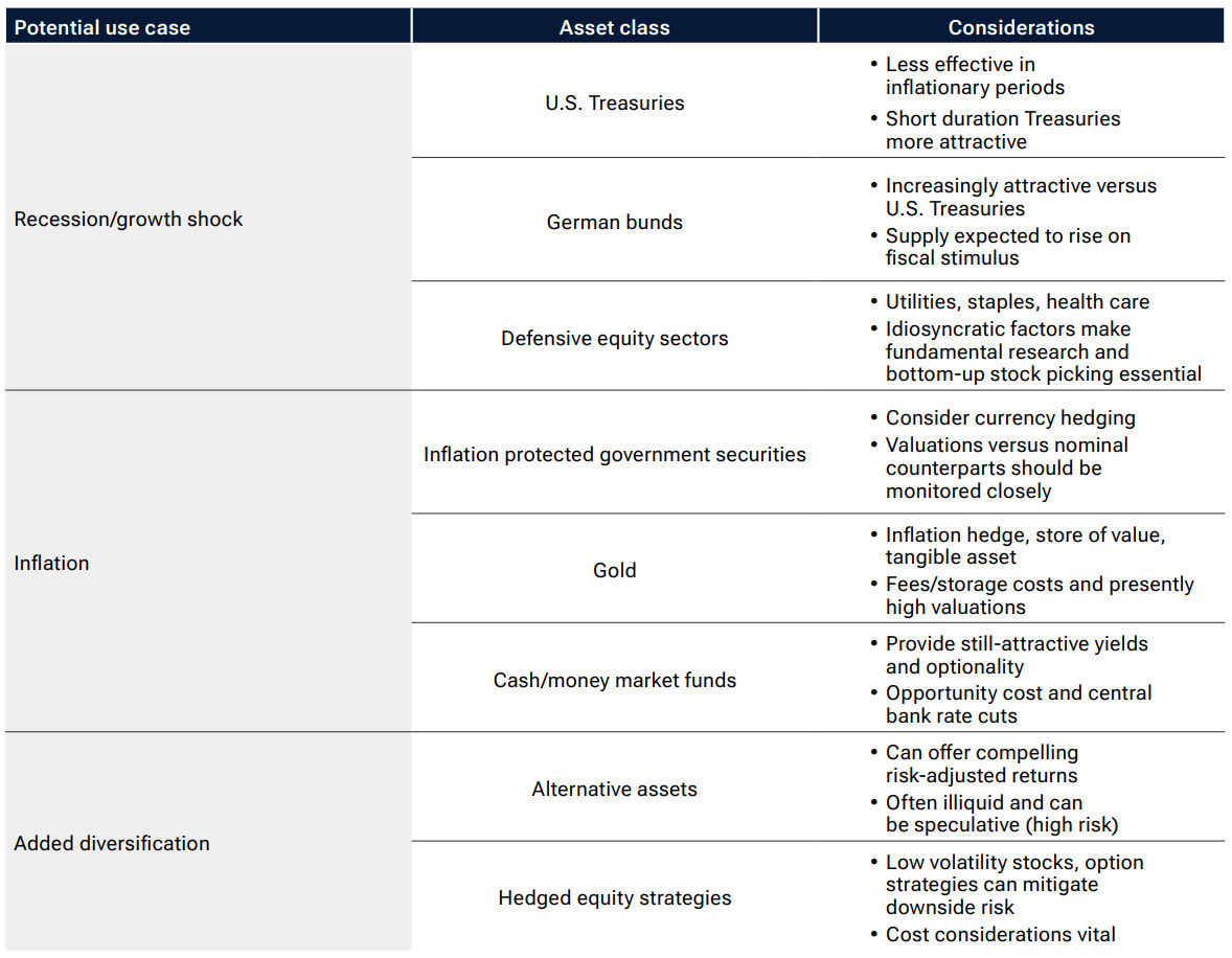 Risk-hedging opportunities