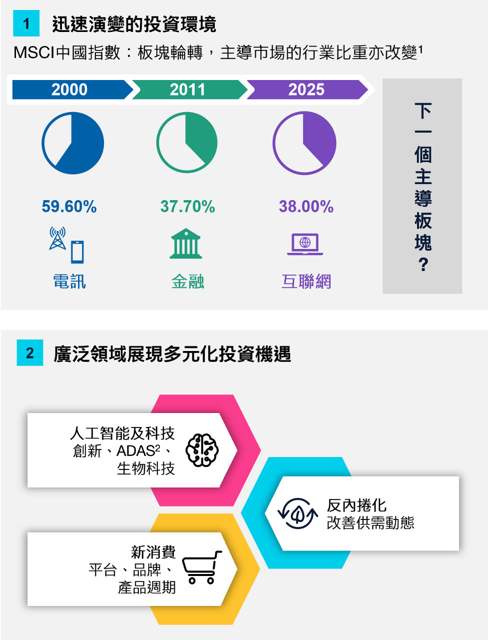 （圖3）哪個領域展現投資機遇？