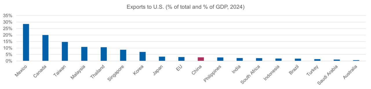 China’s huge economy is not heavily dependent on exports to the U.S.