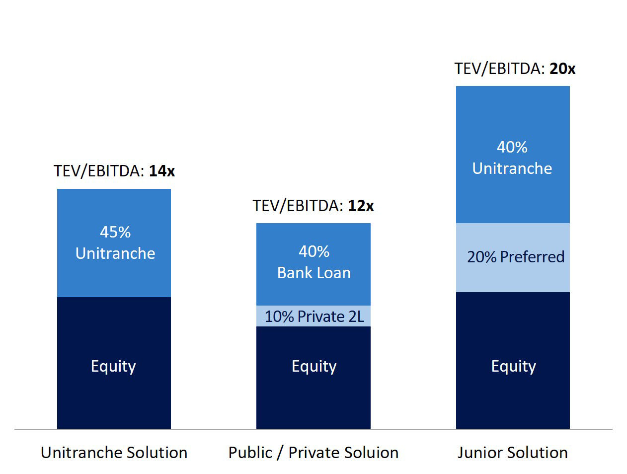 Fig. 3: Illustrative Private Lending Solutions Across  Capital Structures