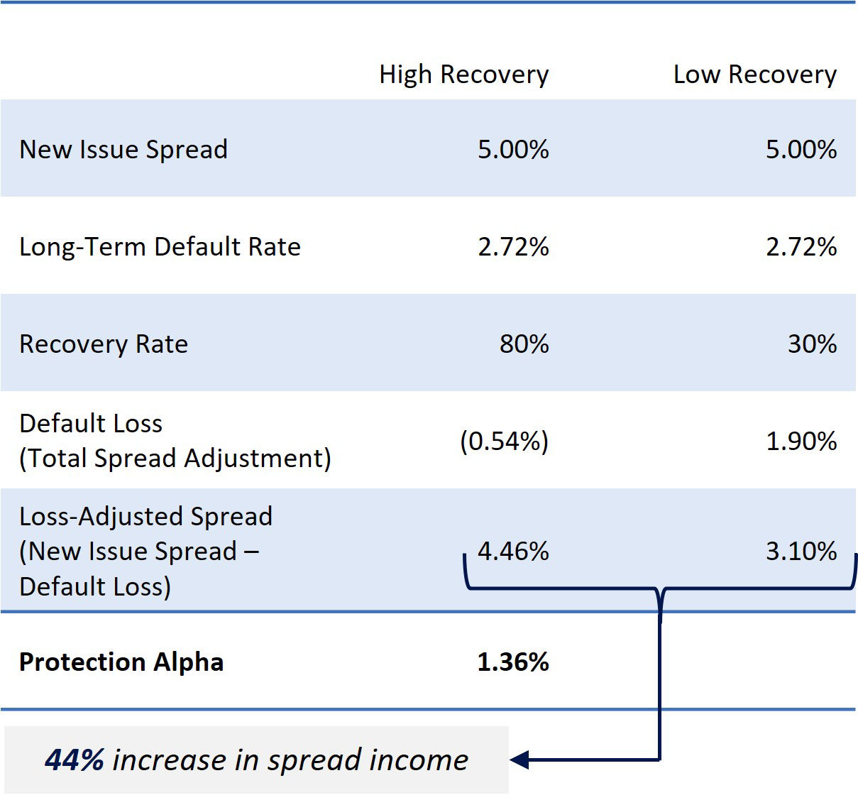 Illustrative Loss-Adjusted Spread