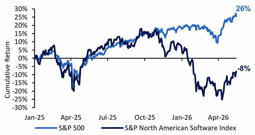 Fig. 3: Software Stocks