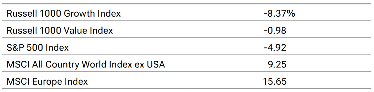 Value and international outperformance